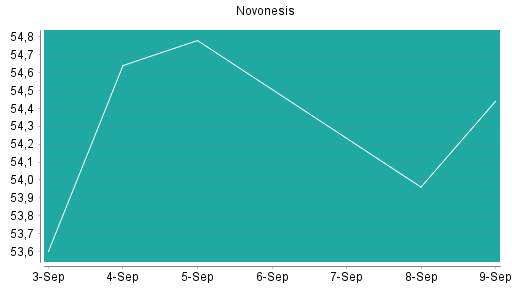 BOTSI®-Advisor Hochstufung Novozymes von Rang 340 auf Rang 283