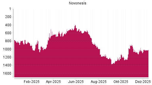 BOTSI®-Advisor Hochstufung Novonesis von Rang 1051 auf ...