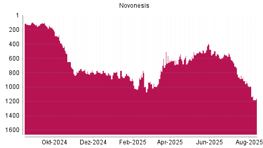 BOTSI®-Advisor Abstufung Novonesis von Rang 537 auf ...