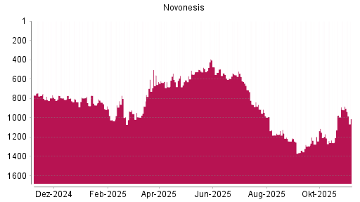 BOTSI®-Advisor Abstufung Novonesis von Rang 883 auf ...