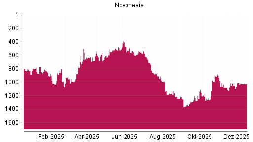 BOTSI®-Advisor Abstufung Novonesis von Rang 1211 auf ...