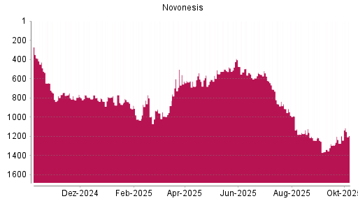 BOTSI®-Advisor Hochstufung Novonesis von Rang 1274 auf ...