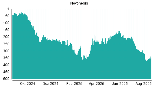 BOTSI®-Advisor Hochstufung Novonesis von Rang 53 auf Rang 25