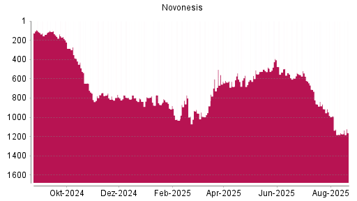BOTSI®-Advisor Abstufung Novonesis von Rang 796 auf ...