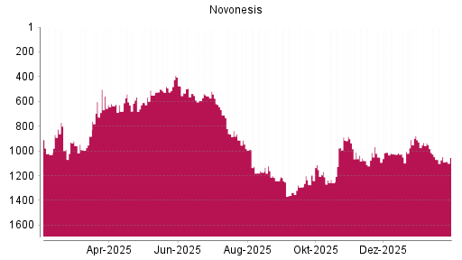 BOTSI®-Advisor Hochstufung Novonesis von Rang 1051 auf ...
