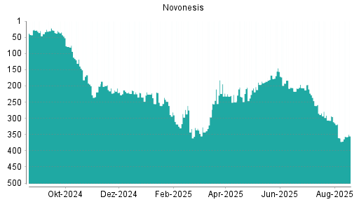 BOTSI®-Advisor Hochstufung Novonesis von Rang 87 auf Rang 86
