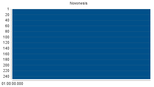 BOTSI®-Advisor Abstufung Novozymes von Rang 146 auf Rang 150
