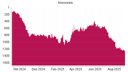 BOTSI®-Advisor Abstufung Novonesis von Rang 1242 auf Rang 1253