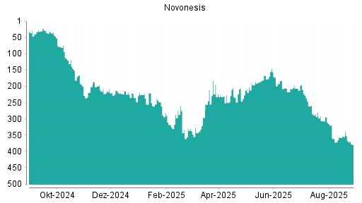 BOTSI®-Advisor Hochstufung Novonesis von Rang 138 auf Rang 134