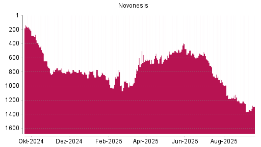 BOTSI®-Advisor Abstufung Novonesis von Rang 865 auf ...