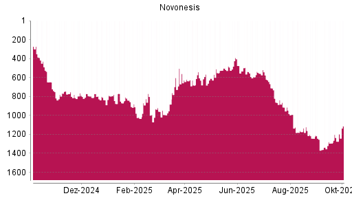 BOTSI®-Advisor Hochstufung Novonesis von Rang 1274 auf ...