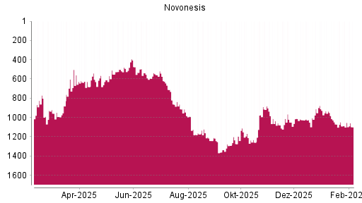 BOTSI®-Advisor Abstufung Novonesis von Rang 1013 auf ...