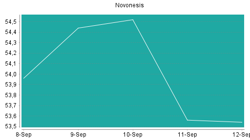 BOTSI®-Advisor Hochstufung Novozymes von Rang 382 auf Rang 377