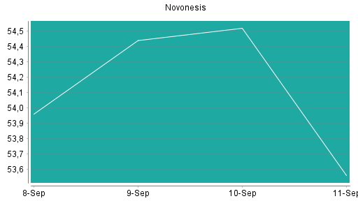 BOTSI®-Advisor Hochstufung Novonesis von Rang 164 auf Rang 147