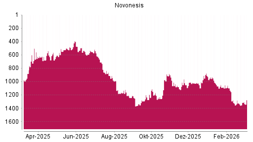 BOTSI®-Advisor Hochstufung Novonesis von Rang 1315 auf ...
