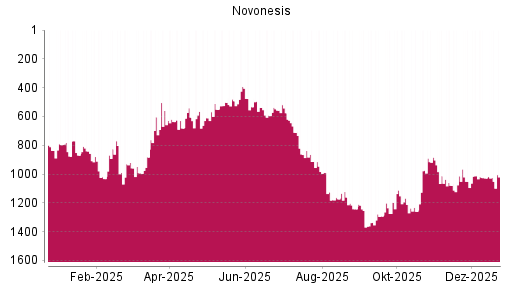 BOTSI®-Advisor Abstufung Novonesis von Rang 1028 auf ...