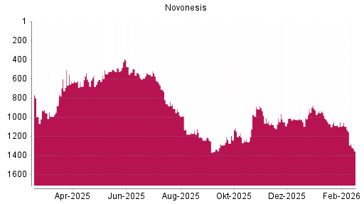 BOTSI®-Advisor Hochstufung Novonesis von Rang 1292 auf ...
