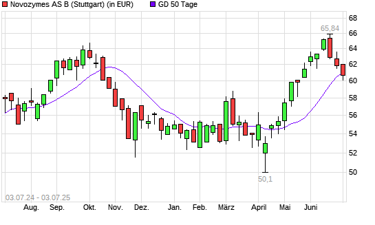Novonesis-Aktie unter 50-Tage-Linie