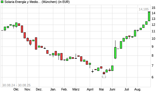 SOLARIA ENERGIA-Aktie mit neuem 12-Monats-Hoch