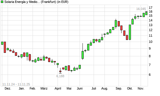 SOLARIA ENERGIA-Aktie mit neuem 12-Monats-Hoch