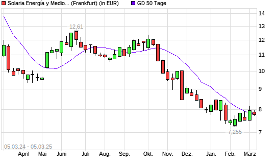 SOLARIA ENERGIA-Aktie unter 50-Tage-Linie