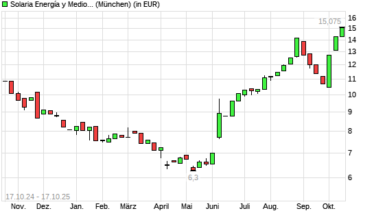 SOLARIA ENERGIA-Aktie mit neuem 12-Monats-Hoch
