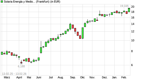 Solaria Energia-Aktie mit neuem 3-Jahres-Hoch