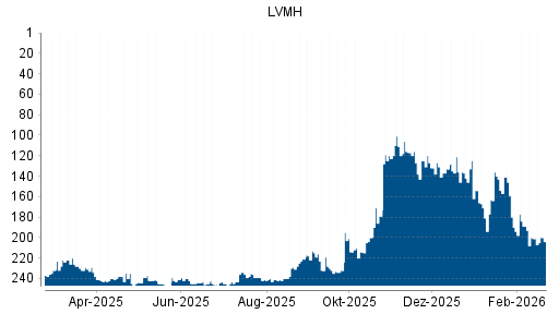 BOTSI®-Advisor Abstufung LVMH Moët Hennessy Louis Vuitton von Rang 121 auf ...
