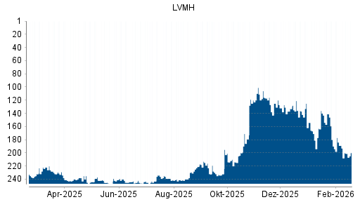 BOTSI®-Advisor Abstufung LVMH Moët Hennessy Louis Vuitton von Rang 27 auf Rang 32