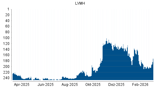 BOTSI®-Advisor Abstufung LVMH Moët Hennessy Louis Vuitton von Rang 120 auf ...