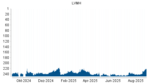 BOTSI®-Advisor Abstufung LVMH Moët Hennessy Louis Vuitton von Rang 244 auf Rang 245