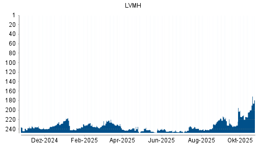 BOTSI®-Advisor Hochstufung LVMH Moët Hennessy Louis Vuitton von Rang 221 auf Rang 213