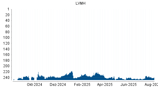 BOTSI®-Advisor Abstufung LVMH Moët Hennessy Louis Vuitton von Rang 34 auf Rang 65