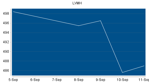BOTSI®-Advisor Abstufung LVMH Moët Hennessy Louis Vuitton von Rang 4 auf Rang 8