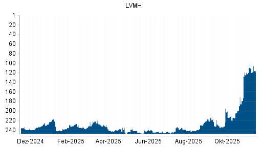 BOTSI®-Advisor Abstufung LVMH Moët Hennessy Louis Vuitton von Rang 111 auf ...