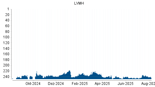 BOTSI®-Advisor Hochstufung LVMH Moët Hennessy Louis Vuitton von Rang 32 auf Rang 28