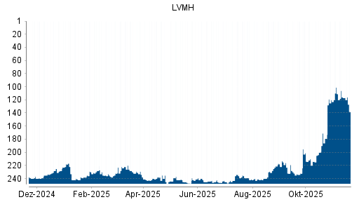 BOTSI®-Advisor belässt LVMH Moët Hennessy Louis Vuitton weiter auf ...