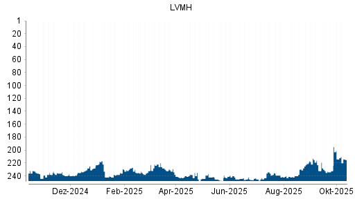 BOTSI®-Advisor Hochstufung LVMH Moët Hennessy Louis Vuitton von Rang 232 auf ...