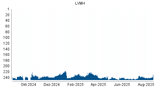 BOTSI®-Advisor Abstufung LVMH Moët Hennessy Louis Vuitton von Rang 85 auf Rang 105