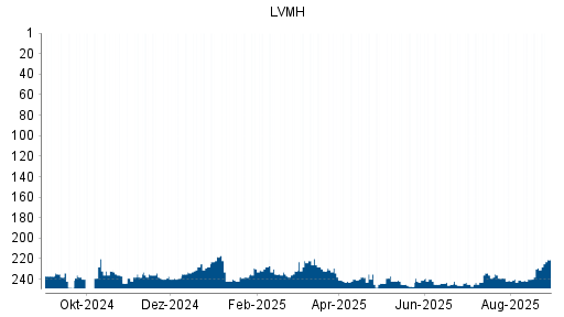 BOTSI®-Advisor Abstufung LVMH Moët Hennessy Louis Vuitton von Rang 228 auf Rang 232