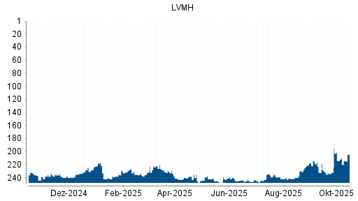 BOTSI®-Advisor Hochstufung LVMH Moët Hennessy Louis Vuitton von Rang 240 auf ... BOTSI®-Advisor Hochstufung LVMH Moët Hennessy Louis Vuitton von Rang 240 auf ...