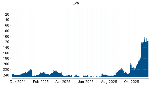 BOTSI®-Advisor Abstufung LVMH Moët Hennessy Louis Vuitton von Rang 111 auf ...