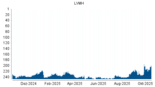 BOTSI®-Advisor Hochstufung LVMH Moët Hennessy Louis Vuitton von Rang 214 auf ...