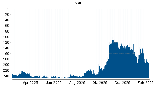 BOTSI®-Advisor Hochstufung LVMH Moët Hennessy Louis Vuitton von Rang 190 auf ...
