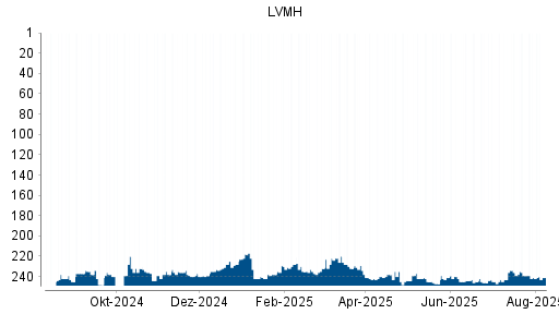 BOTSI®-Advisor Abstufung LVMH Moët Hennessy Louis Vuitton von Rang 86 auf Rang 90