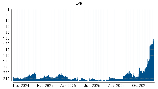 BOTSI®-Advisor Hochstufung LVMH Moët Hennessy Louis Vuitton von Rang 179 auf ...