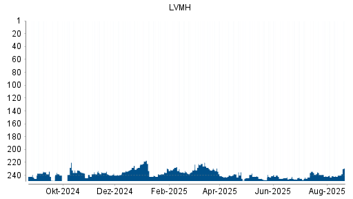 BOTSI®-Advisor Abstufung LVMH Moët Hennessy Louis Vuitton von Rang 175 auf Rang 194