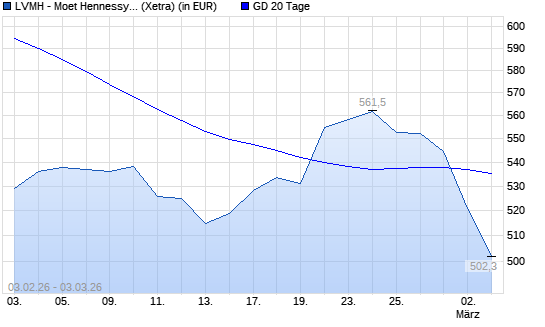 LVMH Moët Hennessy Louis Vuitton-Aktie unter 20-Tage-Linie