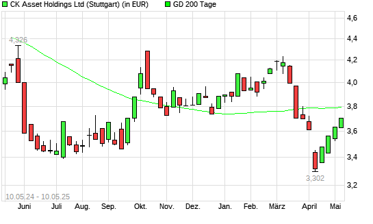 CK Asset Holdings-Aktie über 200-Tage-Linie