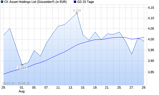 CK Asset Holdings-Aktie über 20-Tage-Linie